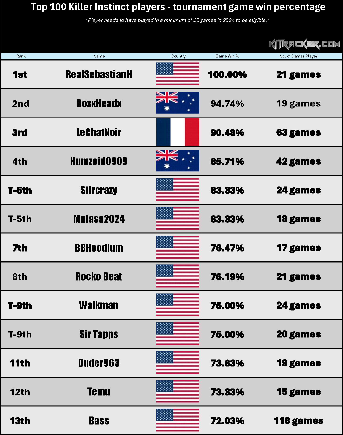 Game Win % Rankings (1 of 8)