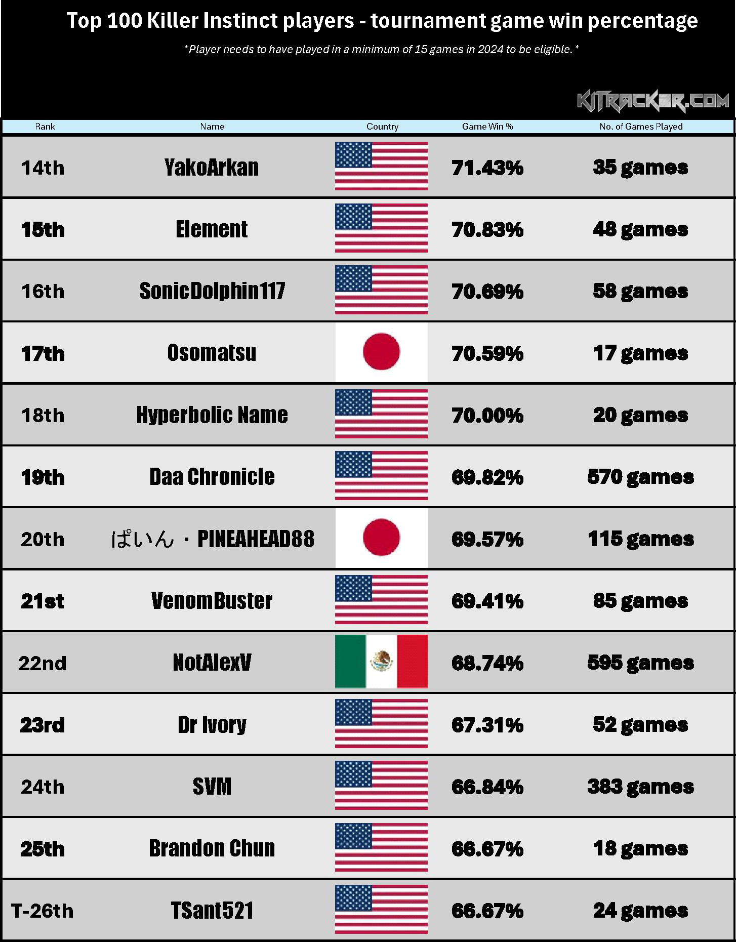 Game Win % Rankings (2 of 8)