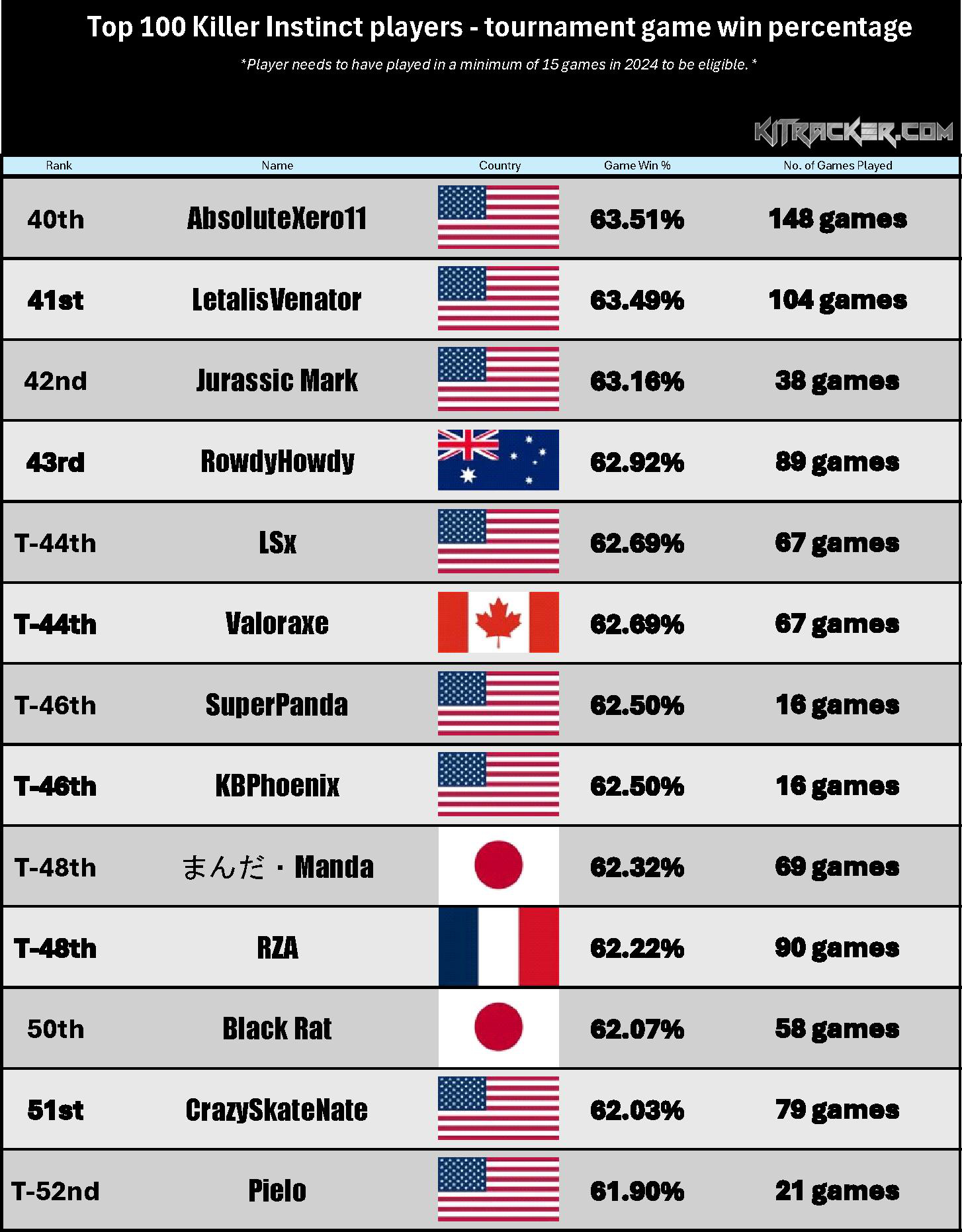 Game Win % Rankings (4 of 8)