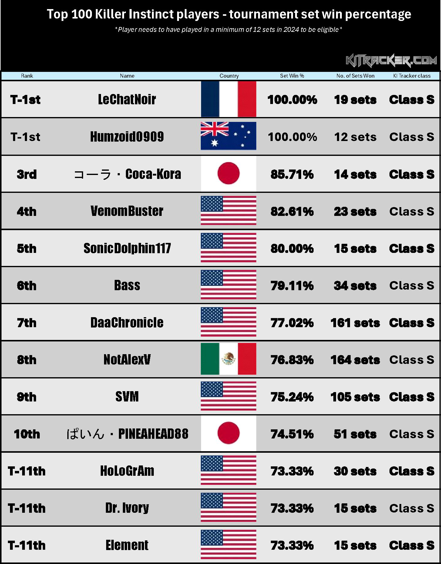 Set Win % Rankings (1 of 8)