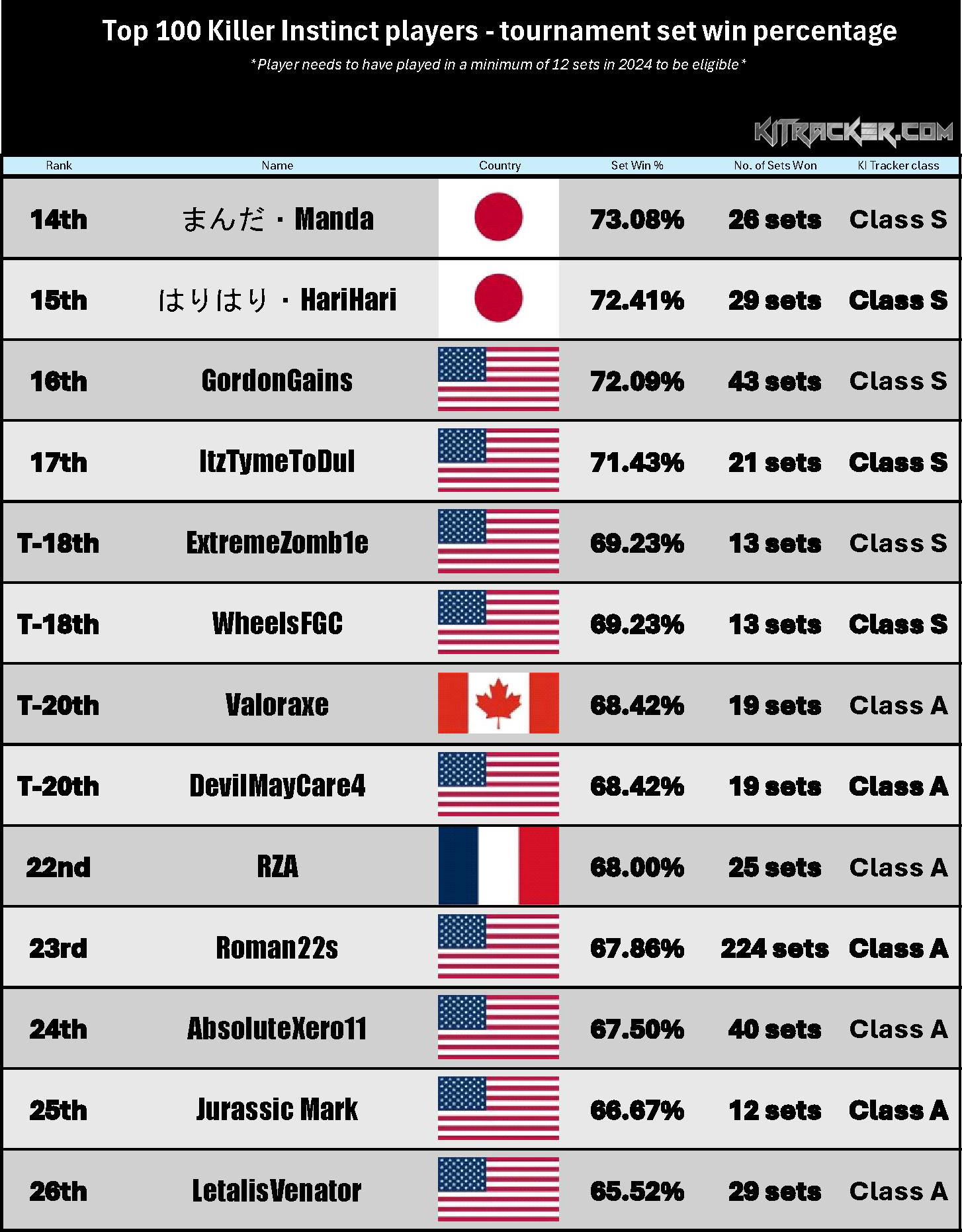 Set Win % Rankings (2 of 8)