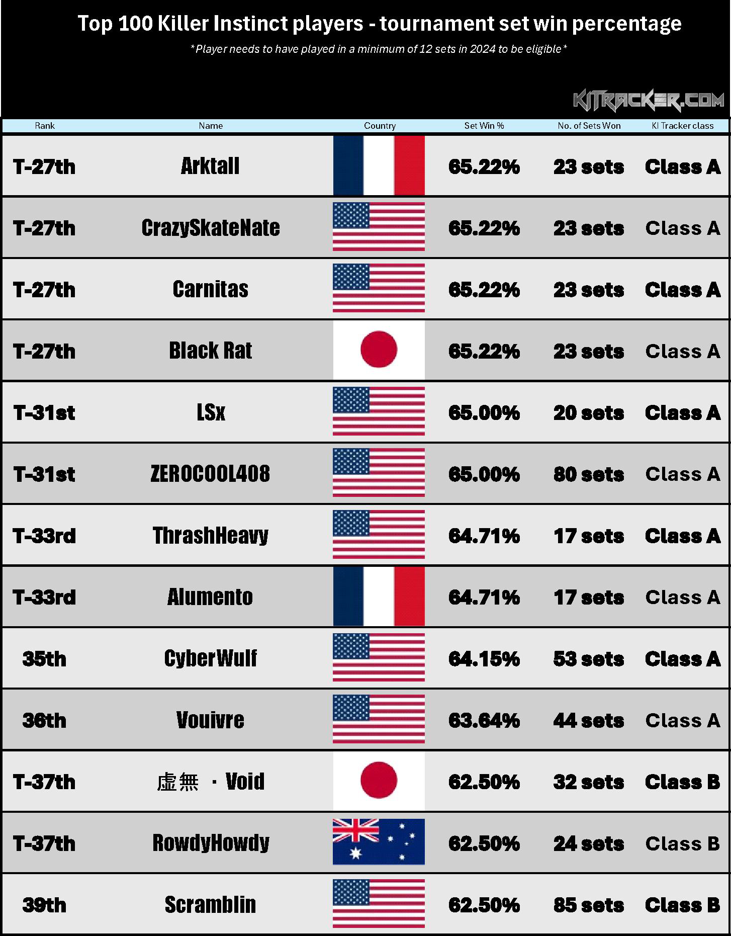 Set Win % Rankings (3 of 8)