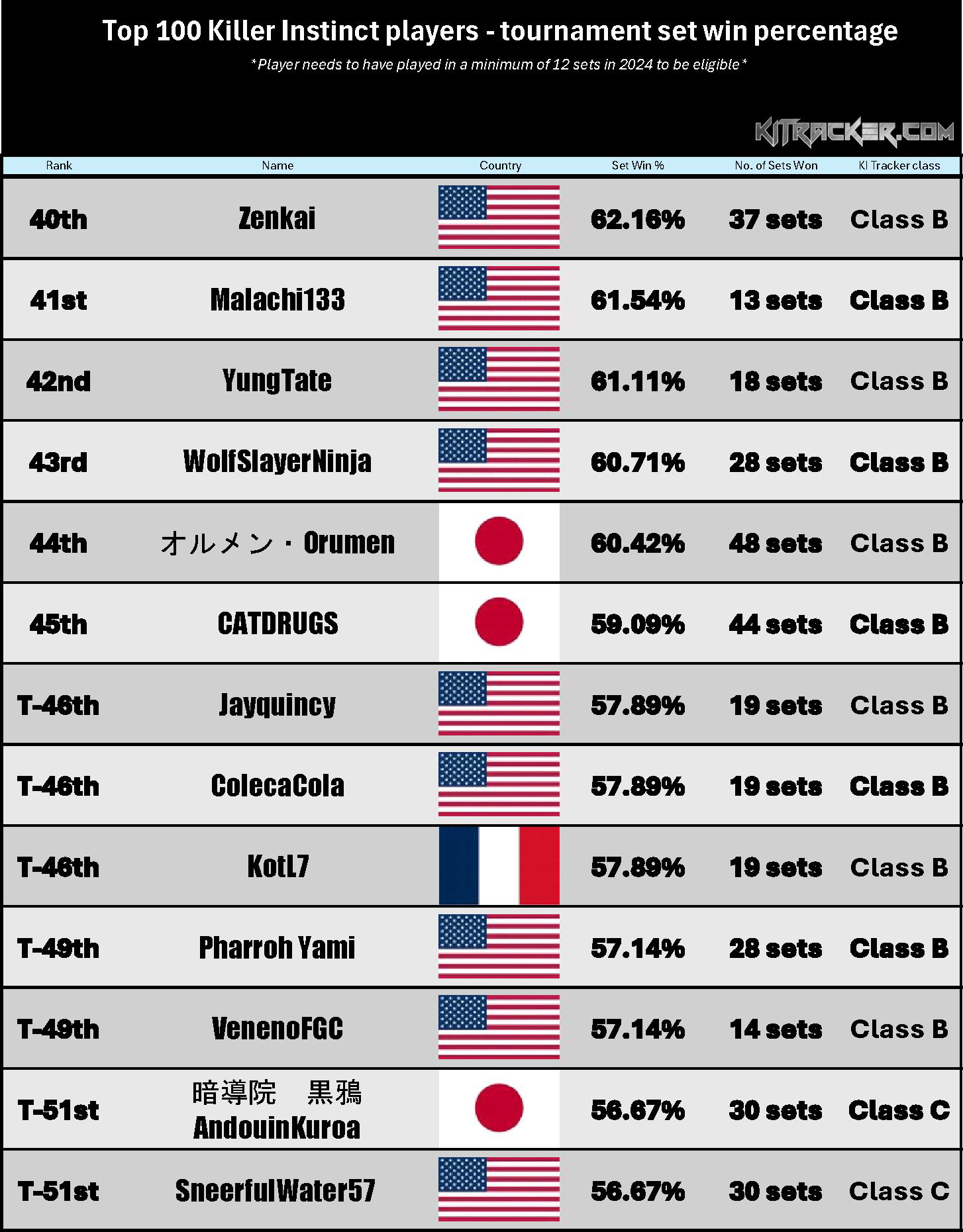 Set Win % Rankings (4 of 8)