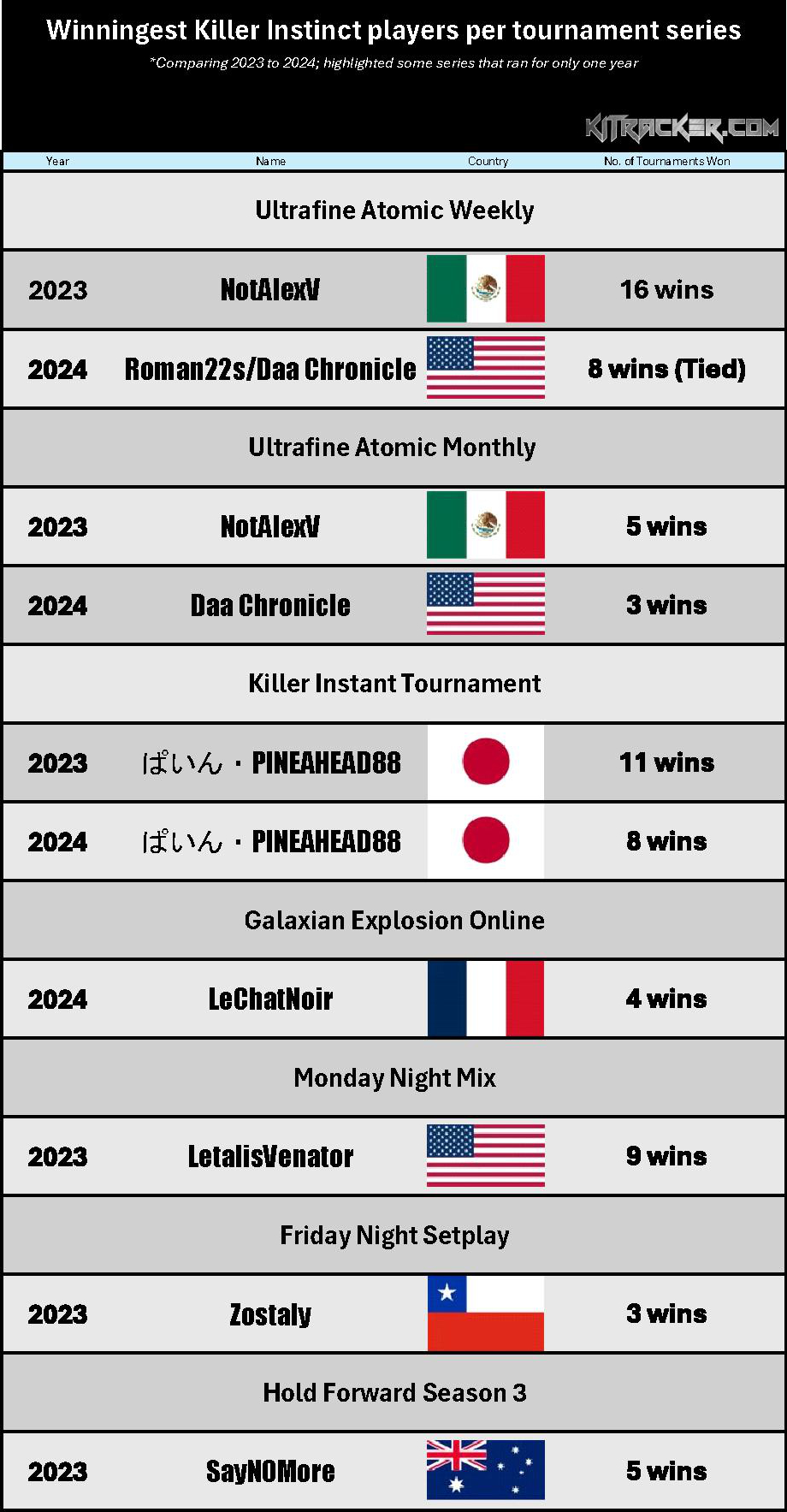 Winningest Players by Tournament Series (2023 & 2024)