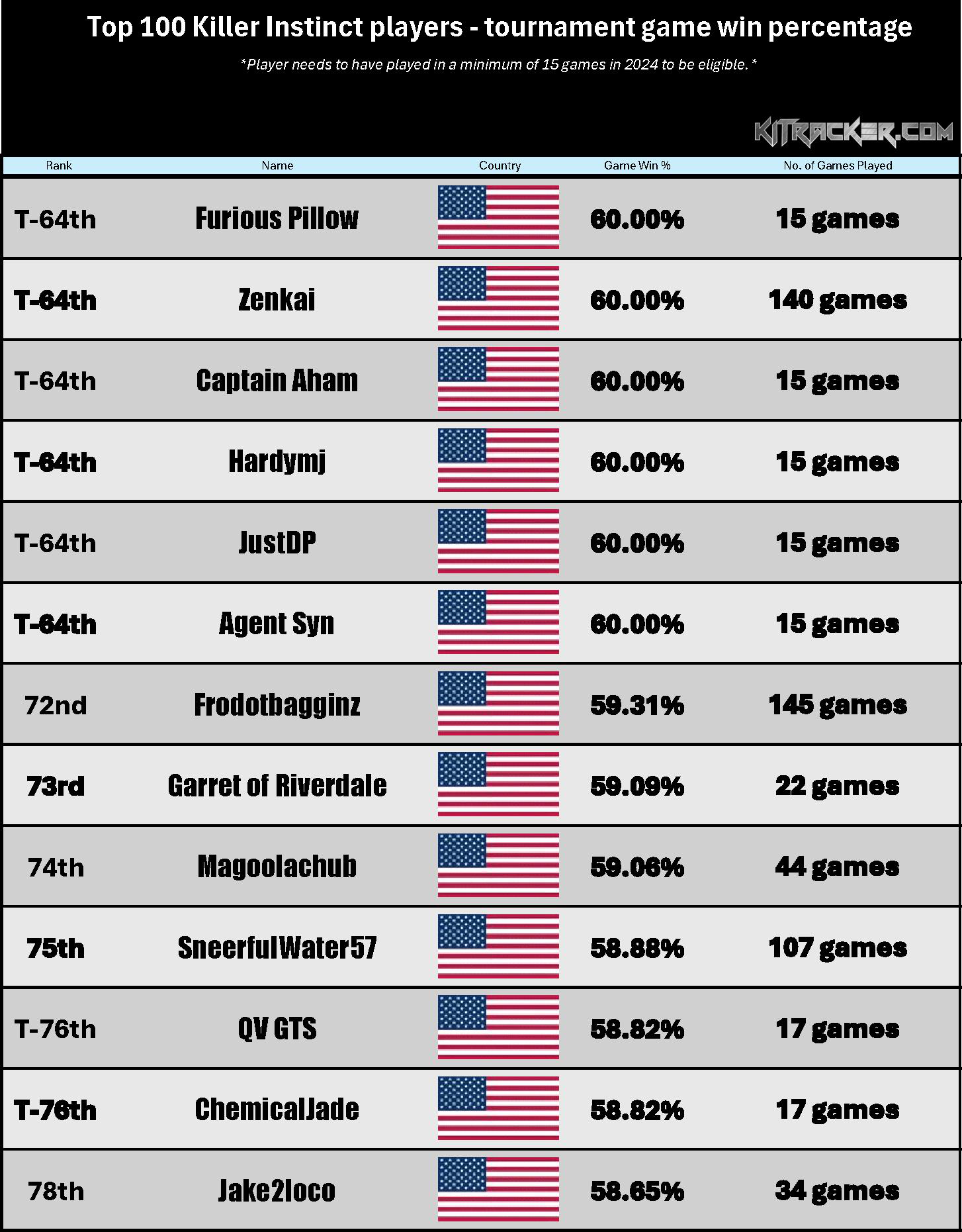 Game Win % Rankings (6 of 8)